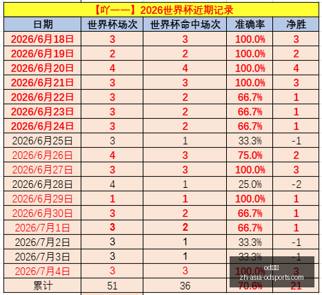 世界杯精准,预测,热辣焦点赛,od体育官网,od体育直播,od体育互动,od体育下载,od体育平台